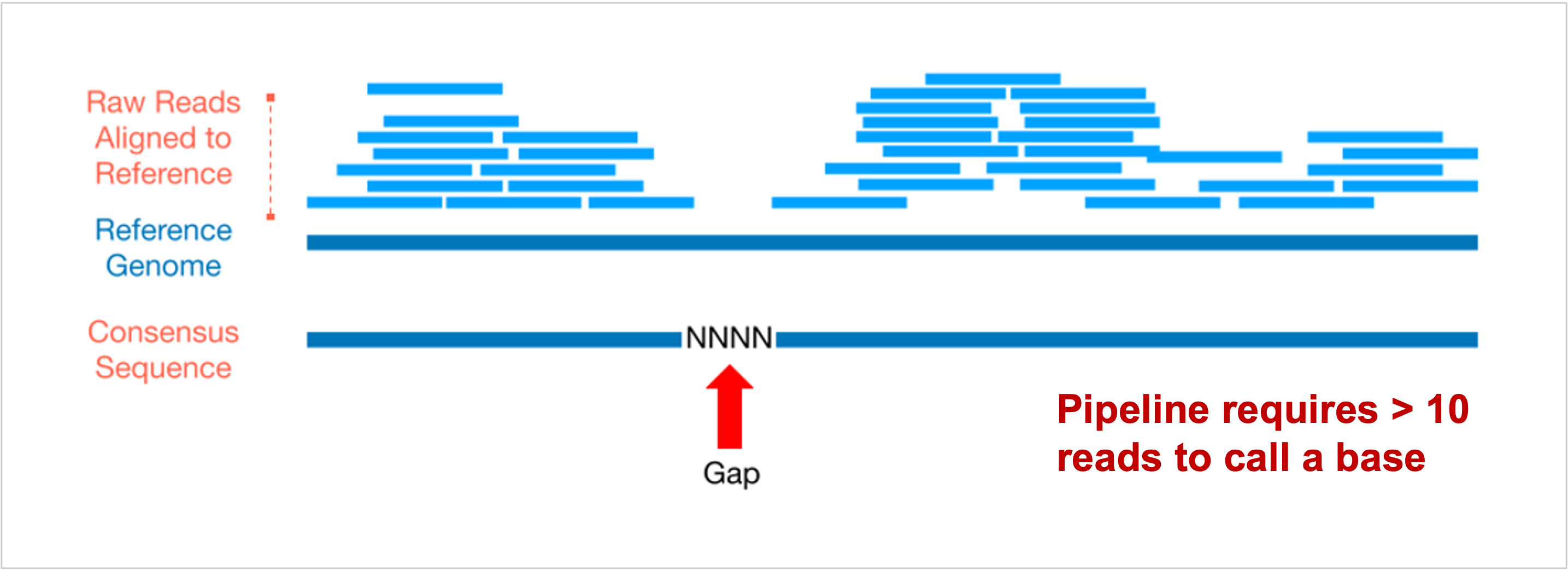 Consensus Genome Quality Checks CZ ID Help Center