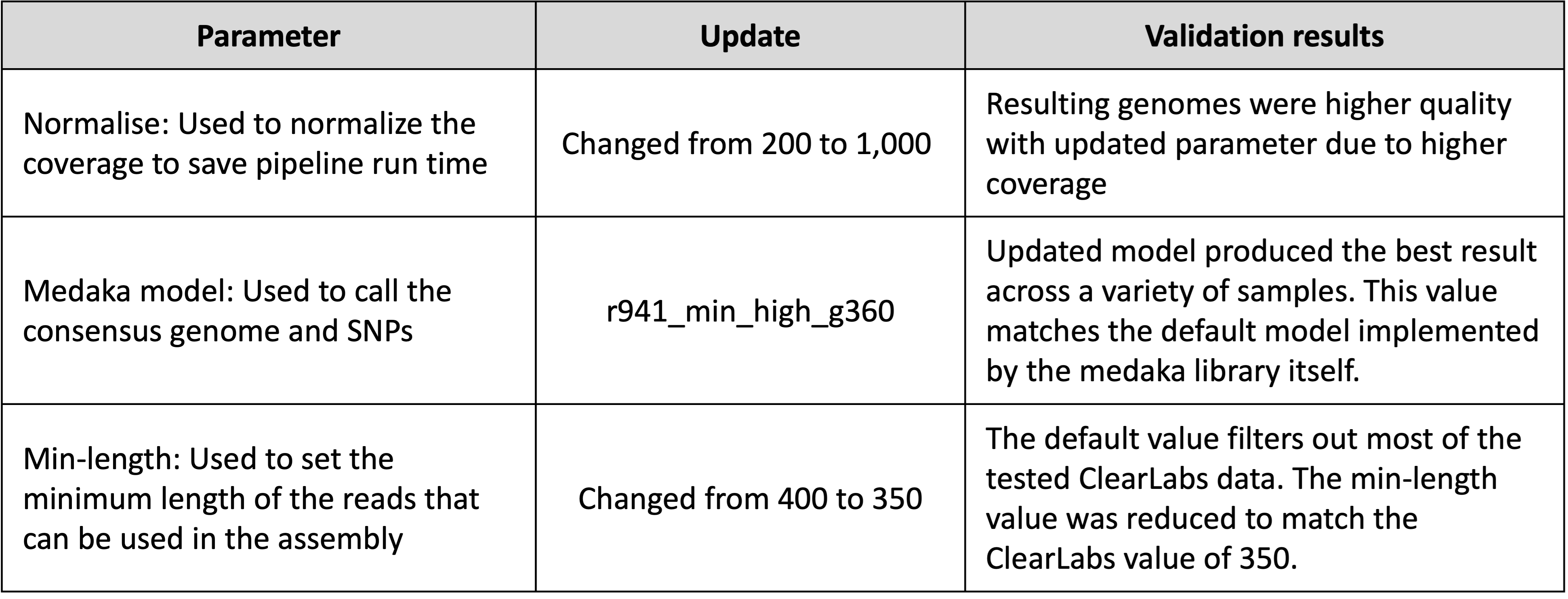 SC2_NanoporePipelineUpdates_Table.png