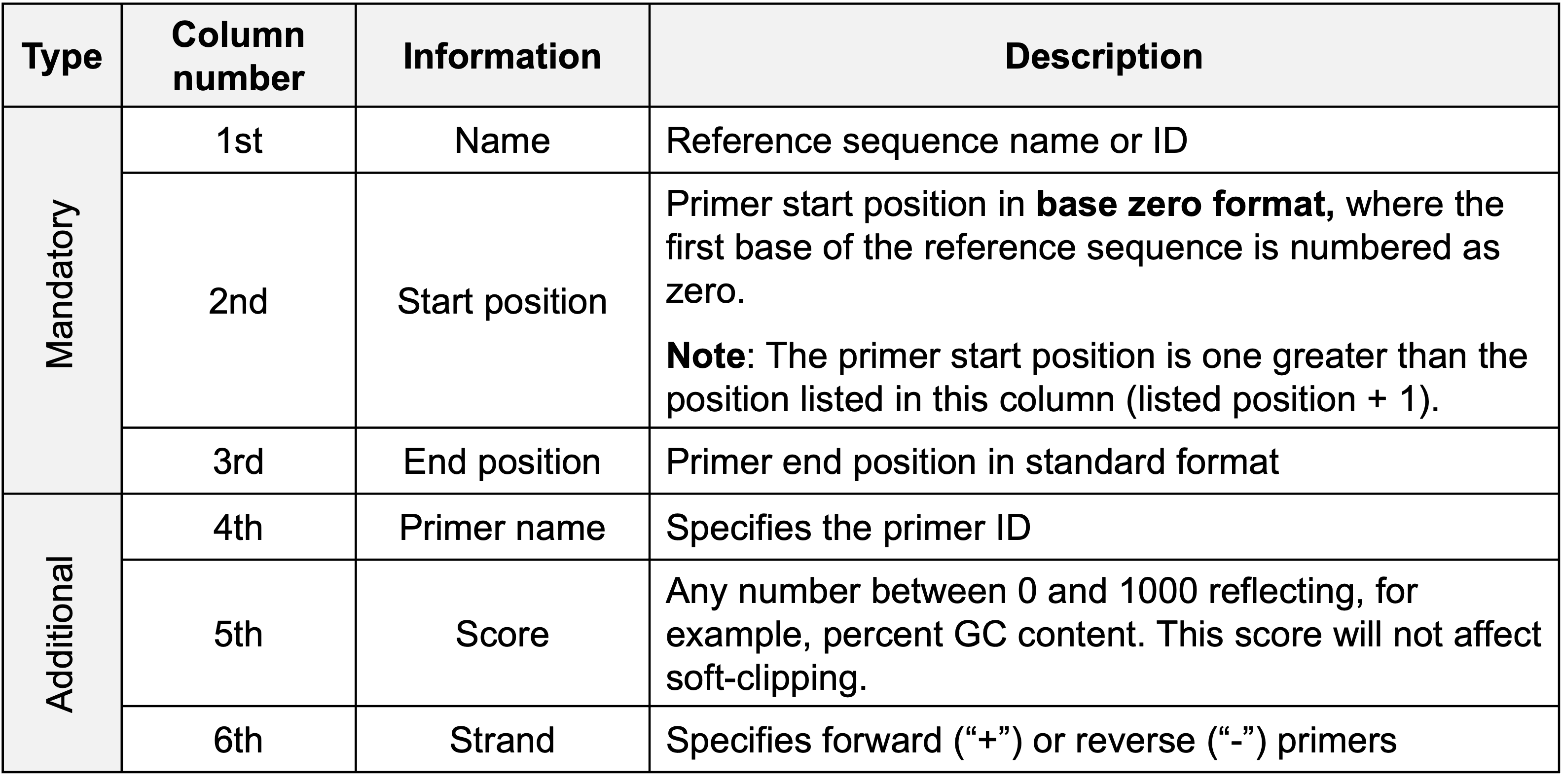 BEDFile_AllPrimerColumns.png